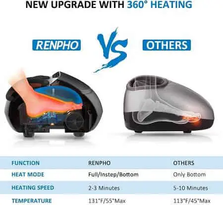 The RENPHO Foot Massager Machine massages top and bottom of your foot.